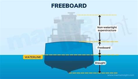 reeboard|Freeboard (nautical) .